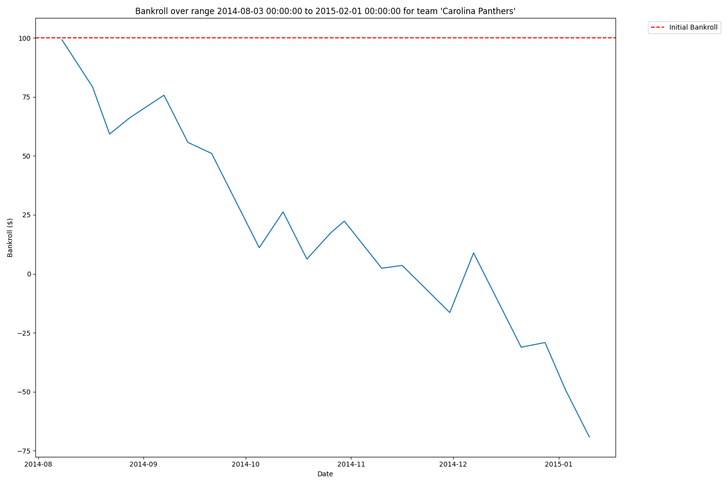 Carolina Panthers_over_2014_2015.png