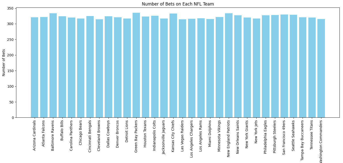 alltime_numberofbets_barchart.png