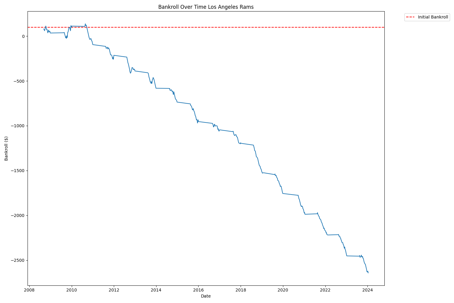 los_angeles_rams_bankroll_history.png