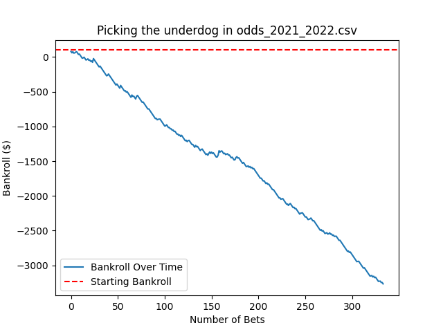 underdog over 2021 2022